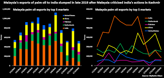 Export palm oil malaysia go up to 99.99%. Exclusive India Urges Boycott Of Malaysian Palm Oil After Diplomatic Row Sources Reuters