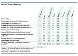 2017 Tax Software Survey Journal Of Accountancy