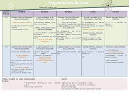 Concernant l'isolation des autres postes (rampants, toiture terrasse, murs), les cee ne pourront pas couvrir l'intégralité des coûts engagés. Programmation Sciences Cm1 Cm2 2017 2018 Sciences Cm1 Cm1 Cm1 Cm2