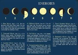 Moon Phases And Meanings Moon Magic Dark Moon Moon Phases