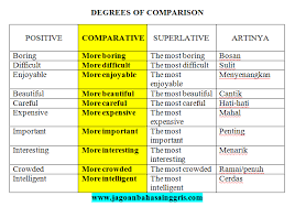 Contoh soal comparative degree (adverb) : Penjelasan Comparative Degree Dalam Bahasa Inggris Dan Soal Latihannya Jagoan Bahasa Inggris