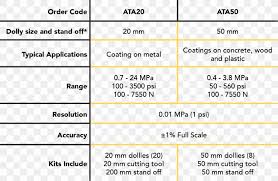 Pound Force Per Square Inch Paint Adhesion Testing Pressure