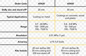 Pound Force Per Square Inch Paint Adhesion Testing Pressure