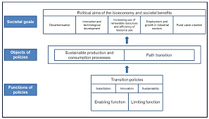 Due to increasing problems occurring from massive applications of pesticides, such as insect resistance to pesticides, the use of biotechnological tools to presenting alternative strategies for alleviating biotic stresses, biotechnological approaches for pest management and ecological sustain. Sustainability Free Full Text A Path Transition Towards A Bioeconomy The Crucial Role Of Sustainability Html