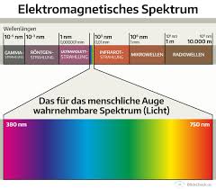 Manchmal werden die regenbogenfarben in ihrer bedeutung mit den sieben chakren von unten nach oben gleichgesetzt. Wie Die Farbwahrnehmung Funktioniert