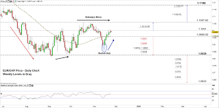 Usd Chf Eur Chf Price Forecast Euro Usd Continue