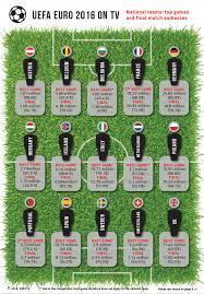 All eyes will be on the euro 2021 tournament opener on june 11: Euro 2016 Beat Viewership Records Throughout Europe