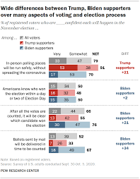 We once again partnered with ipsos to track how the debate affected americans' views of the election, using ipsos's knowledgepanel to interview the same group of. Trump Biden Supporters Divided In Views Of 2020 Election Process And Whether It Will Be Clear Who Won Pew Research Center