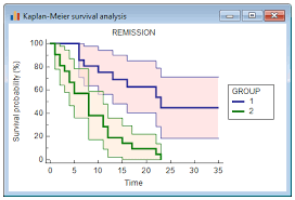 Kaplan Meier Survival Analysis