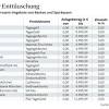 Die höhe der zinsen hängen dabei von deiner sparsumme ab. 1