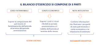Bilancio D Esercizio Cos E Come Si Compone E La Sua Redazione Icribis Icribis
