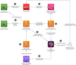 Delete objects from s3 after they have been retrieved. Slack Noise