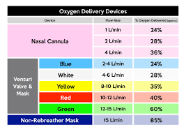 Start studying o2 nasal cannula. Oxygen Delivery Abg Interpretation Made Easier With Grepmed