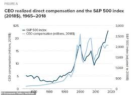 ceo compensation has grown 1 000 in the past four decades