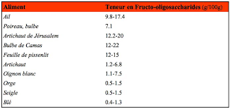Teneur En Fructo Oligosaccharides Pour Certains Aliments Feuilles De Pissenlit Artichaut Seigle