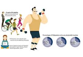 The authors also would like to thank national health morbidity survey iii team. More People Are Staying Active In Malaysia The Star