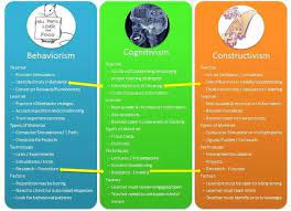 A Quick Comparison Of Behaviorism Cognitivism And Constructivism Learning Theory Educational Theories Teaching