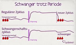 Will sich der kinderwunsch trotz aller medizinischer hilfe nicht erfüllen, könnte eine adoption die beste lösung sein. Trotz Eisprung Nicht Schwanger Anouninun