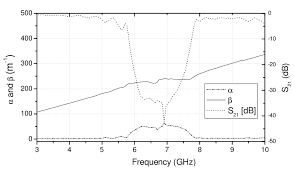 Attenuation Coefficient A A A A And Propagation Constant B B B B Of Download Scientific Diagram