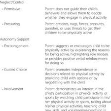 Knowing this can help you understand why … Definition Of Physical Activity Parenting Practice Constructs Download Table