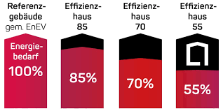 Diese anforderung können bestandsimmobilien nach einer umfassenden modernisierung mit wärmedämmung, austauschen von fenstern und türen, austausch der heizung und installation einer modernen heizungsart erfüllen. Kfw 55 Space By Deutsche Hausmanufaktur