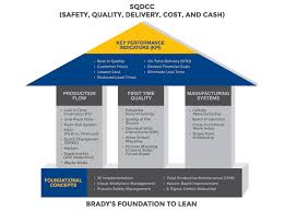Lean Visual Workplace Brady Lean Manufacturing Process Improvement Lean Six Sigma