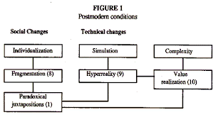 Postmodern Consumption Architecture Art And Consumer