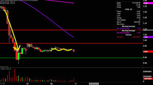 chesapeake energy corporation chk stock chart technical analysis for 11 08 19