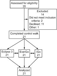 A Comparative Study Of 3 Portable Oxygen Concentrators