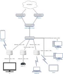 Uses For Second Ethernet Port Of Google Wifi Google Nest Community