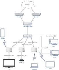 A home network diagram is a schematic drawing of a home network layout. Uses For Second Ethernet Port Of Google Wifi Google Nest Community