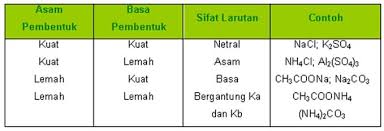 Indikator ini dibuat dengan cara kondensasi anhidrida ftalein atau asam ftalat dengan fenol. Pengertian Larutan Garam Sifat Ciri Jenis Dan Contohnya