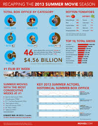 Infographic The 2013 Summer Box Office Summer Movie Film Facts Movies