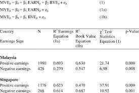 4 Wald Chi Square Test Results For Earnings Sign Effect On The Download Table