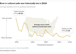 We link to the best sources from around the world. Election 2020 Polling Field Guide Pew Research Center Methods Pew Research Center