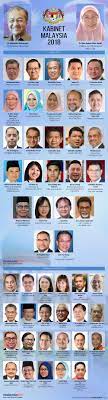 Walaupun senarai nama menteri dan kementerian yang dikeluarkan bukan senarai penuh kabinet 2018 diterajui oleh perdana menteri dan timbalan perdana menteri, kabinet baru kerajaan pakatan harapan ini melakarkan beberapa sejarah penting dalam arena politik malaysia dan juga dunia. Ramainya Kristian Dalam Kabinet Xxl Mahathir Helen Ang