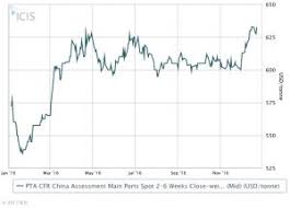 Terephthalic Acid Asia Prices Markets Analysis Icis