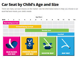 Car Seat By Child S Age And Size Http Www Safercar Gov Parents Carseats Right Car Seat Age Size Htm Child Passenger Safety Baby Car Seats Car Seats