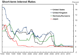 What Lies Beyond An Interest Rate Rise World Economic Forum