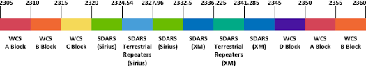 Wireless Communications Service Wcs Federal