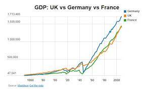In france, this will be a usual working time of between 10:00 am and 6:00 pm. Marcus Walker On Twitter Oooh That S Pretty Edconwaysky Gdp Since 1850 Uk Vs Germany Vs France Http T Co 2p6lhkheej Http T Co Uqonjhxjws