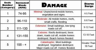 How Hurricanes Form What Causes Hurricane Models