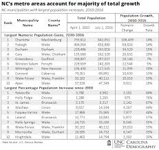 We did not find results for: 2016 North Carolina Population Estimates North Carolina Housing Coalition