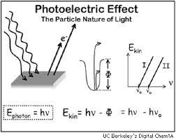 Photoelectric Effect, Einstein ...