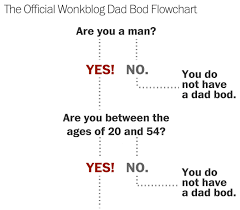 Do I Have A Dad Bod Find Out In Four Easy Steps Queerty