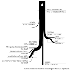 Colorado River Water Accounting Sankey Sankey Diagrams