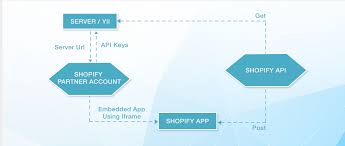 Can i use shopify pos if i'm outside the united states/canada? Custom Shopify Multi Vendor App Development Key Insights
