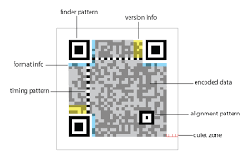 Anatomy Of A Qr Code Classroom Technology Homeschool Education Coding For Kids