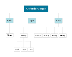 Security, performance, or scalability related. Scrum So Erstellen Sie Gute User Stories Business Wissen De