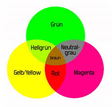 Du hast bestimmt von den grundfarben gelb, rot und blau gehört, mit denen man den farbkreis mischt. Welche Farbe Ergibt Pink Und Grau